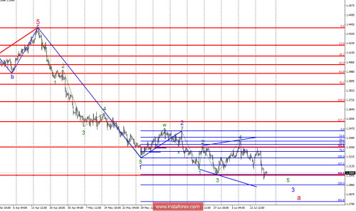 forex-wave-analysis-19-07-2018-2.png