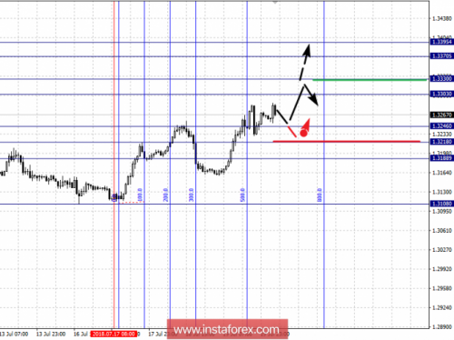 forex-fractal-analysis-20-07-2018-5.png