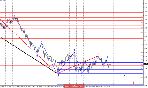 forex-wave-analysis-20-07-2018-1.png