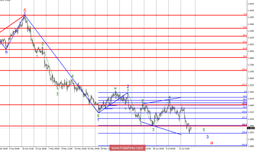 forex-wave-analysis-20-07-2018-2.png