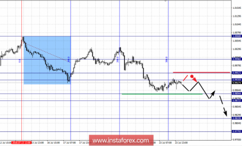 forex-fractal-analysis-24-07-2018-3.png