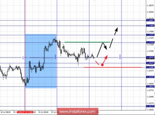 forex-fractal-analysis-25-07-2018-1.png