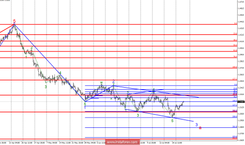 forex-wave-analysis-26-07-2018-2.png