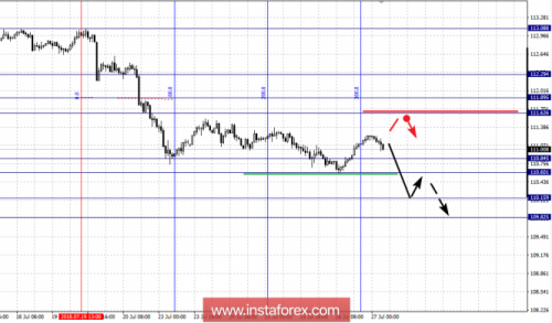 forex-fractal-analysis-27-07-2018-4.png