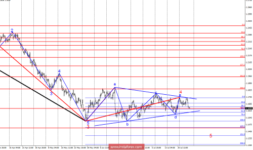 forex-wave-analysis-27-07-2018-1.png