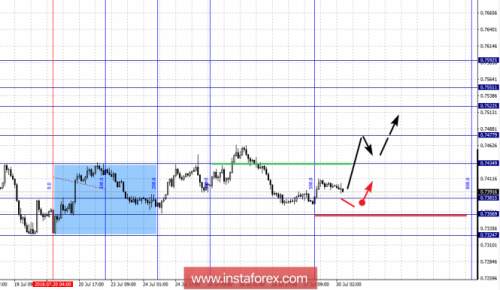 forex-fractal-analysis-30-07-2018-6.png