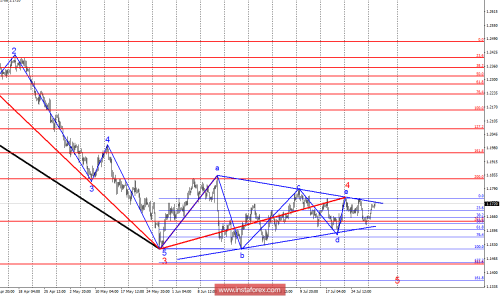 forex-wave-analysis-31-07-2018-1.png