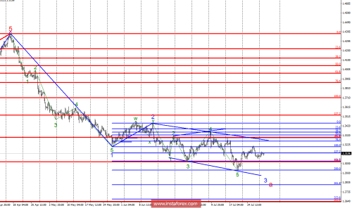 forex-wave-analysis-31-07-2018-2.png