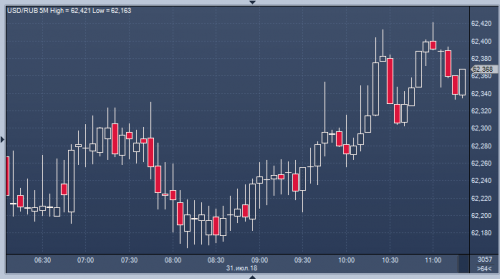 forex-dollar-ruble-31-07-2018.png