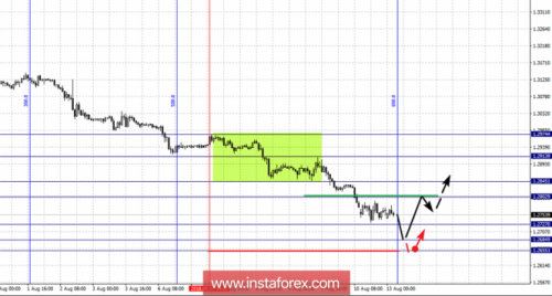 forex-fractal-analysis-13-08-2018-2.png