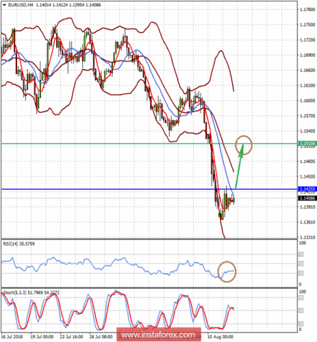 forex-prognosis-14-08-2018-1.png