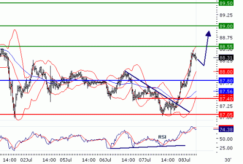 USDJPY20100708.GIF