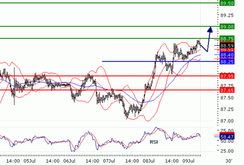 USDJPY20100709.GIF