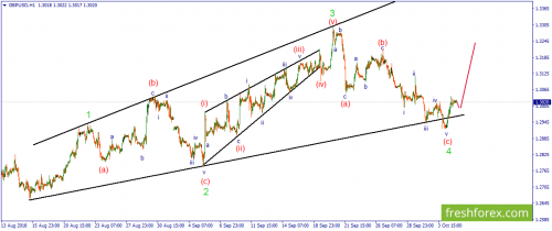 forex-wave-05-10-2018-2.png