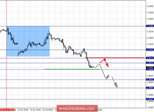 forex-fractal-analysis-19-10-2018-2.png