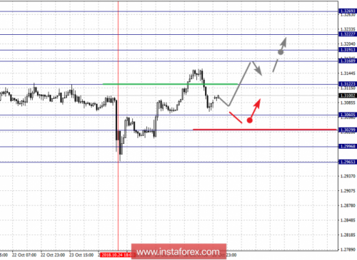 forex-fractal-analysis-29-10-2018-5.png