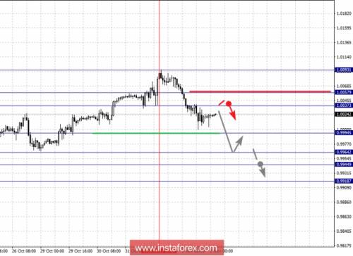 forex-fractal-analysis-02-11-2018-3.png