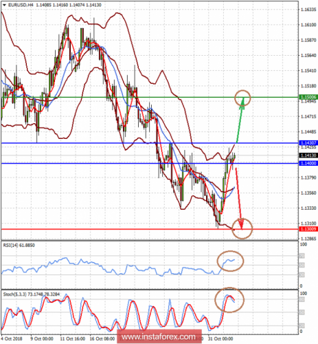 forex-prognosis-02-11-2018-1.png