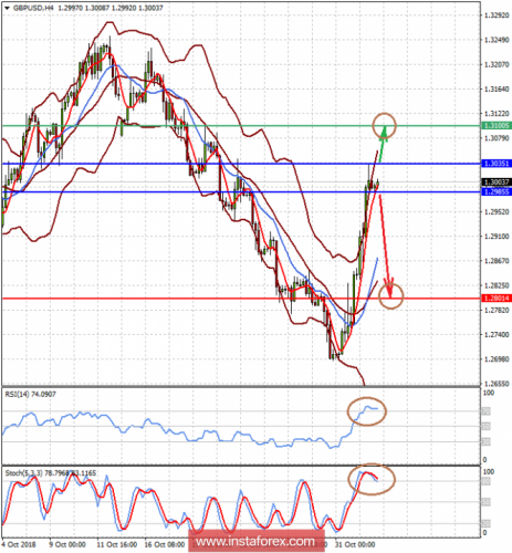 forex-prognosis-02-11-2018-2.png