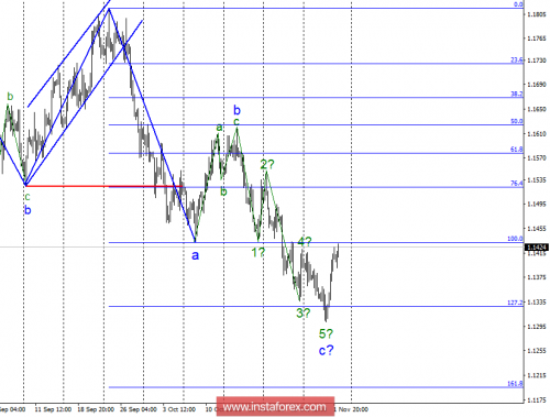 forex-wave-analysis-02-11-2018-1.png