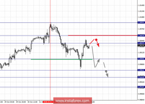 forex-fractal-analysis-05-11-2018-3.png