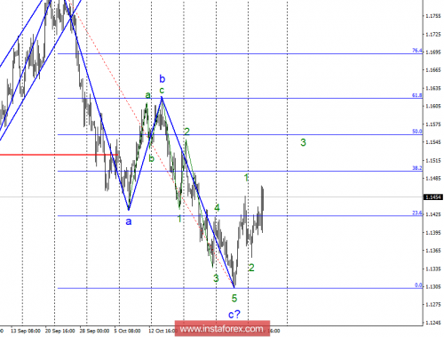 forex-wave-analysis-07-11-2018-1.png