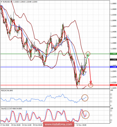 forex-prognosis-15-11-2018-1.png