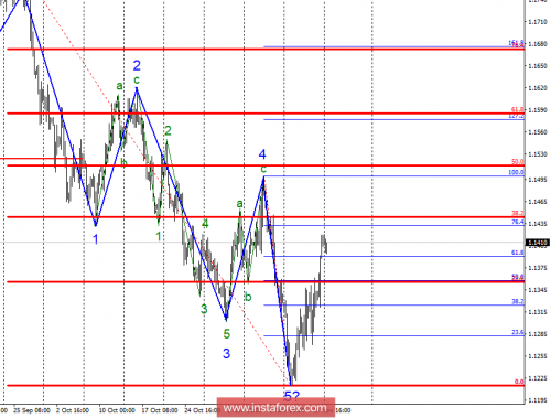 forex-wave-analysis-19-11-2018-1.png