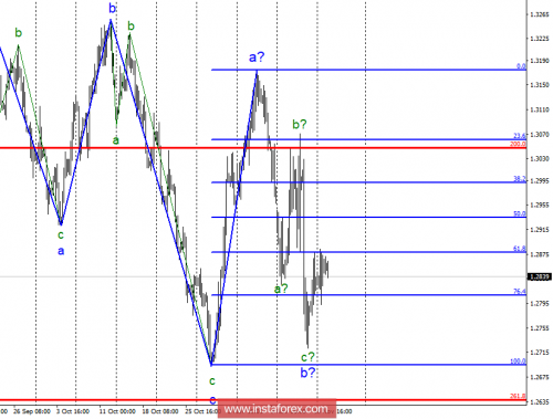 forex-wave-analysis-20-11-2018-2.png