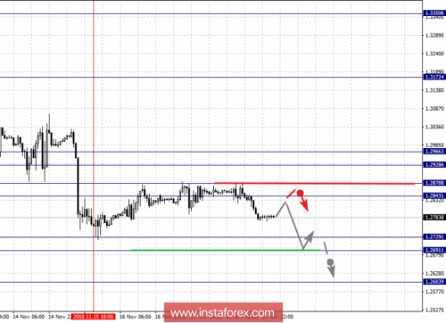 forex-fractal-analysis-21-11-2018-2.png