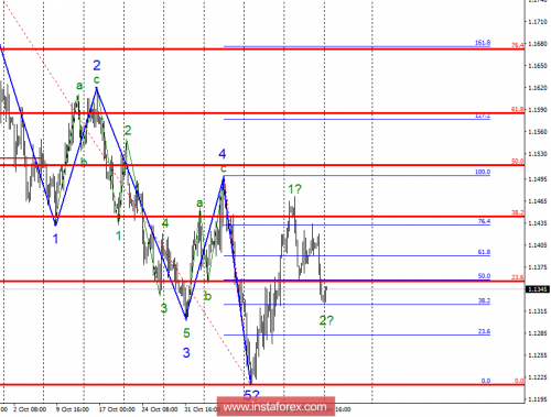 forex-wave-analysis-26-11-2018-1.png