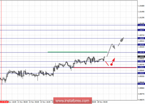 forex-fractal-analysis-28-11-2018-3.png