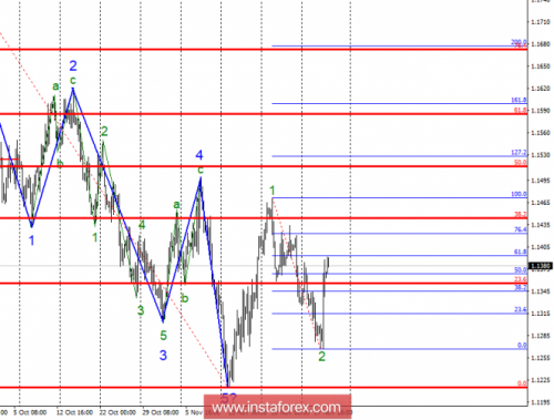 forex-wave-analysis-29-11-2018-1.png