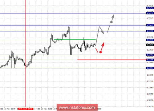 forex-fractal-analysis-30-11-2018-5.png