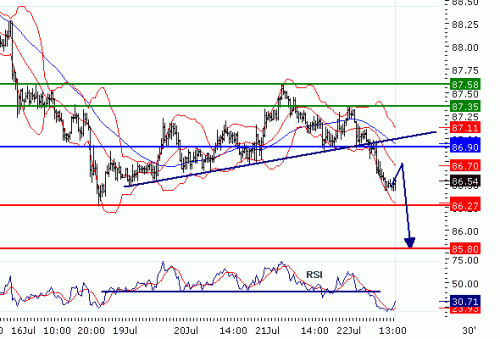 USDJPY20100722.GIF