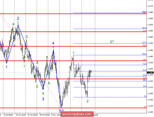 forex-wave-analysis-30-11-2018-1.png