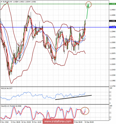 forex-prognosis-10-12-2018-1.png