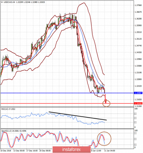 forex-prognosis-11-01-2019-2.png