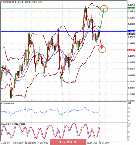 forex-prognosis-15-01-2019-2.png