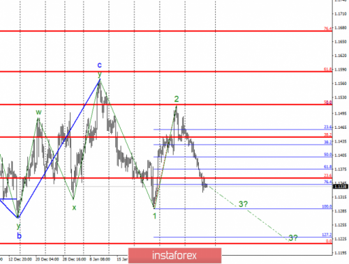 forex-wave-analysis-08-02-2019-1.png