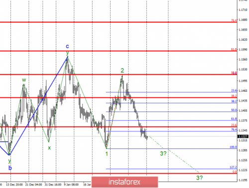 forex-wave-analysis-11-02-2019-1.png