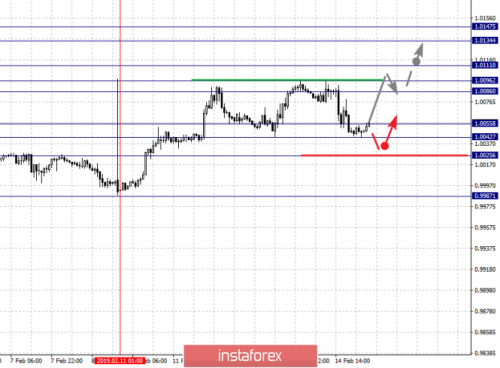 forex-fractal-analysis-15-02-2019-3.png