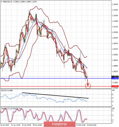 forex-prognosis-15-02-2019-2.png