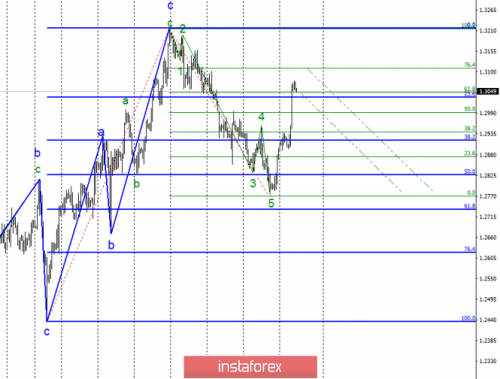 forex-wave-analysis-20-02-2019-2.png