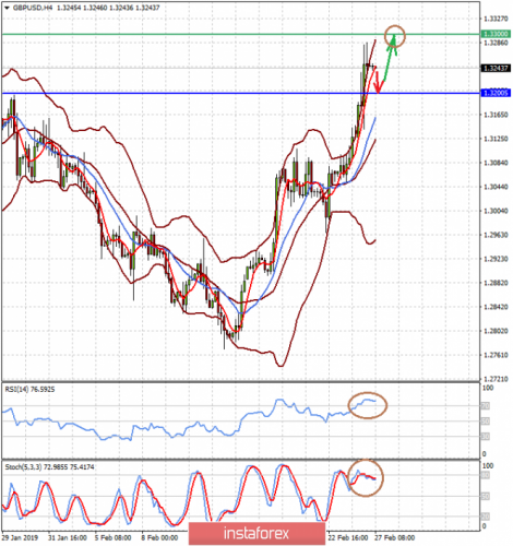 forex-prognosis-27-02-2019-2.png