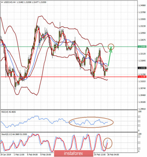 forex-prognosis-28-02-2019-2.png