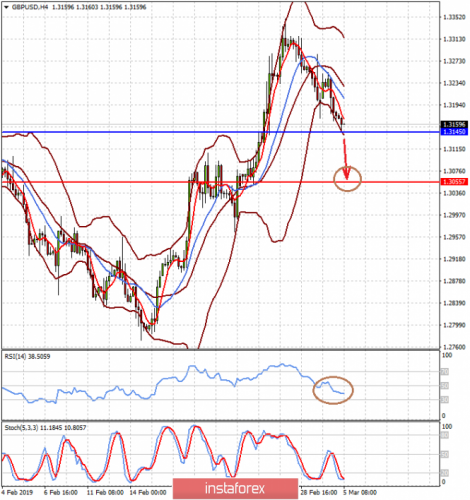 forex-prognosis-05-03-2019-2.png