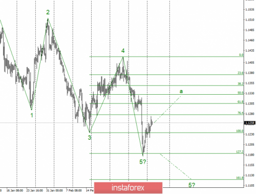 forex-wave-analysis-12-03-2019-1.png