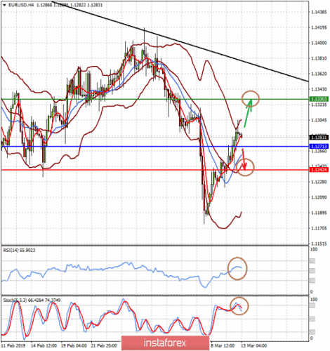 forex-prognosis-13-03-2019-1.png