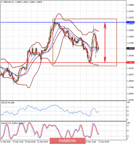 forex-prognosis-13-03-2019-2.png